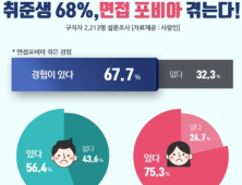 구직자 10명 중 7명, 면접 포비아 경험…면접 포기하기도