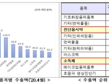 4월 보건산업 수출액 17억달러… K-방역품목 수출 성장세 높아