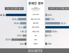 “문정부 3년 ‘보건복지’ 성과...앞으로 2년 ‘경제 일자리’ 주력해야”[리얼미터]