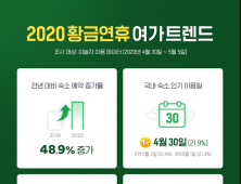 황금연휴에도 '서울·경기'에 콕...야놀자, 여가 트렌드 발표