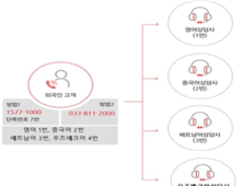 건강보험 외국인 전화상담 '우즈베크어'까지 확대