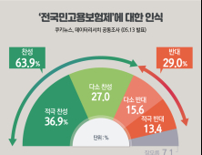 [쿠키뉴스·데이터리서치 여론조사] '전국민고용보험제'에 대한 인식