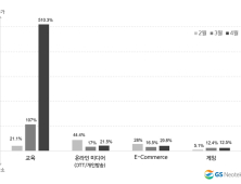 코로나19 '원격수업' 여파...GS네오텍, 교육 관련 트래픽 5배 증가