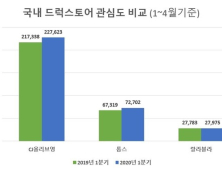 드럭스토어 CJ올리브영, 관심도·호감도 1위