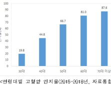 '고혈압' 인지하는 30대 19.8%…조절률은 12.3% 불과