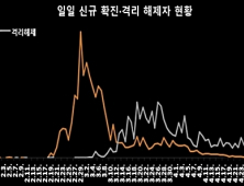 하룻밤새 27명 추가 확진… 누적 ‘1만1018명’