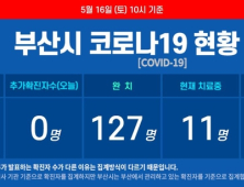 부산 코로나19 추가 확진자 없어···이태원 클럽 부산 접촉자 수 ‘401명’