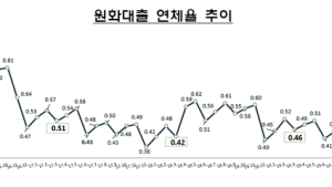 은행 대출 연체율, 5년래 '최저'… 0.39%