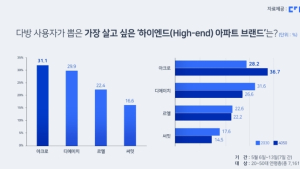 다방 사용자가 선정한 아파트 브랜드’ 1위는 ‘아크로’