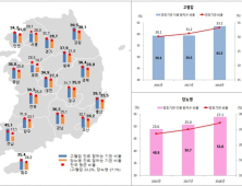 고혈압·당뇨병 치료 잘 하는 동네의원 6320개·3920개 달해