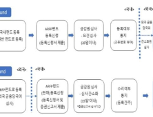 한국·일본 등 아시아 5개국, 이달 27일부터 펀드 교차판매