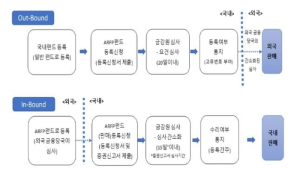한국·일본 등 아시아 5개국, 이달 27일부터 펀드 교차판매