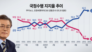 [쿠키뉴스·조원씨앤아이 여론조사]  2020년 5월 4주차 국정수행평가