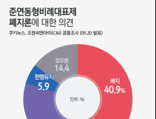 [쿠키뉴스·조원씨앤아이 여론조사] 준연동형비례대표제 폐지론에 대한 의견