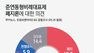 [쿠키뉴스·조원씨앤아이 여론조사] 준연동형비례대표제 폐지론에 대한 의견