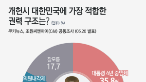 [쿠키뉴스·조원씨앤아이 여론조사] 개헌시 대한민국에 가장 적합한 권력구조는?