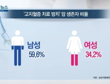 [쿠키건강뉴스] “암 생존자의 44%, 고지혈증 치료 미뤄”