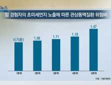 [쿠키건강뉴스] “‘초미세먼지 노출’ 암 경험자, 심혈관질환 위험 증가”