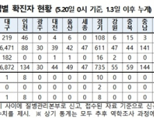 코로나19 신규확진자 32명…해외유입 8명·지역발생 24명