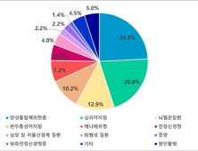 국내 의료진, 어지럼증 원인 질환 규명