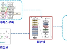 AI로 신약 후보물질 독성예측한다…기술 개발 본격 추진