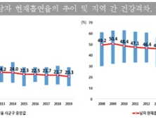 흡연‧음주 줄었지만 ‘뚱뚱한’ 국민은 늘었다