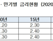 주택금융공사, ‘주담대’ 보금자리론 6월 금리 동결