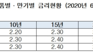 주택금융공사, ‘주담대’ 보금자리론 6월 금리 동결