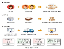 인천시, 시민체감형 스마트도시 서비스 시범사업 남동·연수구 선정