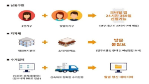 인천시, 시민체감형 스마트도시 서비스 시범사업 남동·연수구 선정