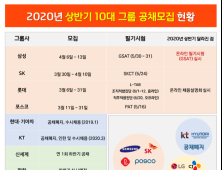 코로나가 채용지형 바꿨다...10대그룹 중 4곳만 신입공채 실시