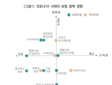 코로나19로 재정위기 가속화…새로운 보험시장은