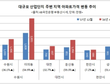 몸값 오른 대규모 산업단지 인접 아파트…아파트 가격도 ‘껑충’