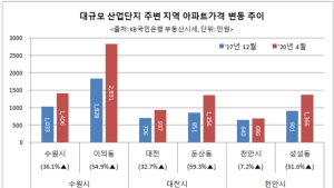 몸값 오른 대규모 산업단지 인접 아파트…아파트 가격도 ‘껑충’