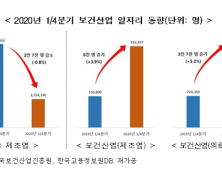 'K방역' 영향에 보건산업 일자리 늘어…종사자 수 92만5000명