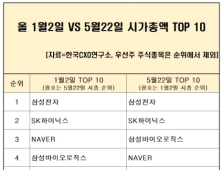 코로나19로 시총 순위 지각변동…상위 100곳 중 89곳 교체