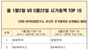 코로나19로 시총 순위 지각변동…상위 100곳 중 89곳 교체