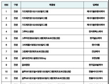 '메트포르민' 성분 당뇨약 31개, NDMA 검출로 판매 중지