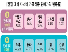 소비자원 “컵밥·손세정제 가격, 코로나19 이전보다 가격 올라”