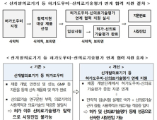 신기술 의료기기 출시 위해 '허가도우미-신의료기술평가' 연계