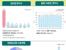 국민 15명 중 1명은 마약류 진통제 처방…50대·페티딘 처방 多