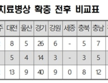 코로나 대비 위해 전국 17개 의료기관에 음압병실 83개 확충