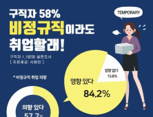 코로나로 얼어붙은 채용...신입 구직자 57% 