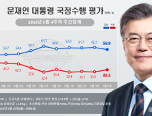 문대통령 지지율 59.9%, 윤미향 이슈 속 2.4%p↓...민주 42.1% 통합 26.3%