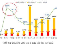 '어린이' 교통사고, 성인의 1.5배…5~6월 하교·하원 때 발생 多