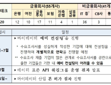 마이데이터업, 허가 희망기업 116개…8월 본허가 절차 진행