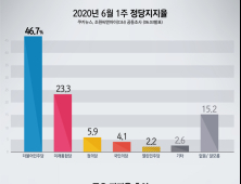 [쿠키뉴스·조원씨앤아이 여론조사] 2020년 6월 1주차 정당지지율