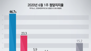 [쿠키뉴스·조원씨앤아이 여론조사] 2020년 6월 1주차 정당지지율
