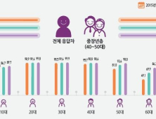 중장년층 98%가 스마트폰 보유...간편결제·이커머스 사용도 증가