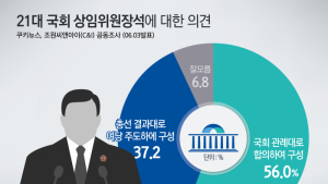 [쿠키뉴스·조원씨앤아이 여론조사] 21대 국회 상임위원장석에 대한 의견